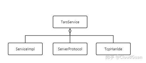 Go語言游戲服務器開發(fā)筆記 連接服務器與圖片存儲的信息系統(tǒng)集成服務